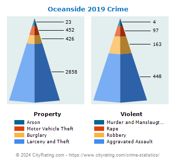 Oceanside Crime 2019