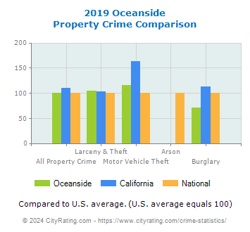 Oceanside Property Crime vs. State and National Comparison
