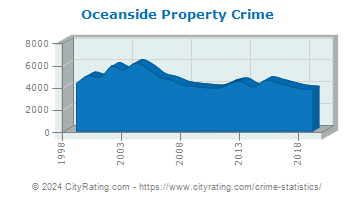 Oceanside Property Crime