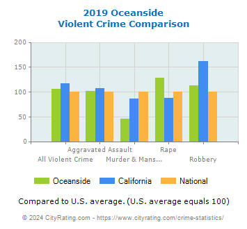 Oceanside Violent Crime vs. State and National Comparison