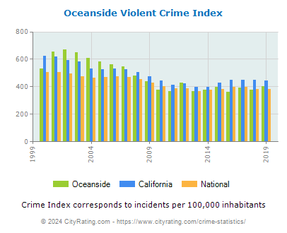 Oceanside Violent Crime vs. State and National Per Capita
