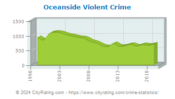 Oceanside Violent Crime