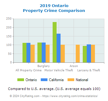 Ontario Property Crime vs. State and National Comparison