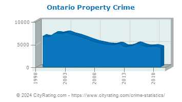 Ontario Property Crime