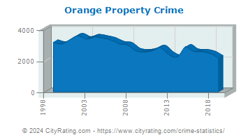 Orange Property Crime