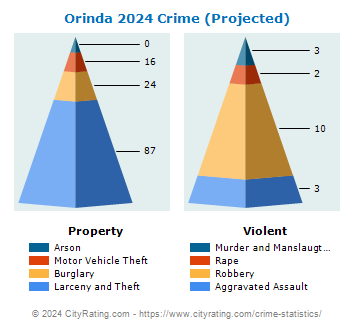 Orinda Crime 2024