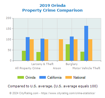 Orinda Property Crime vs. State and National Comparison