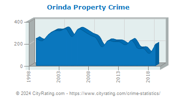 Orinda Property Crime