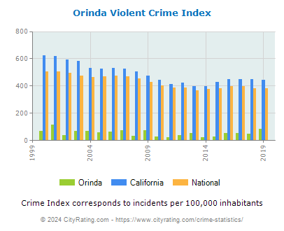 Orinda Violent Crime vs. State and National Per Capita