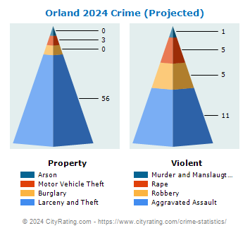 Orland Crime 2024