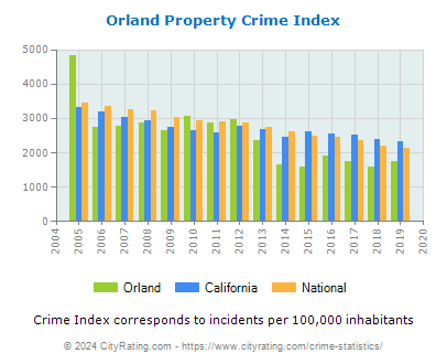 Orland Property Crime vs. State and National Per Capita