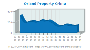 Orland Property Crime