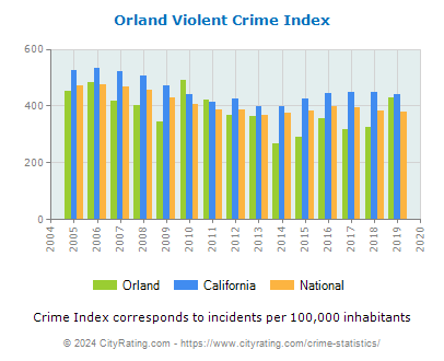 Orland Violent Crime vs. State and National Per Capita