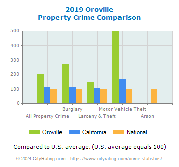 Oroville Property Crime vs. State and National Comparison