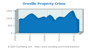 Oroville Property Crime