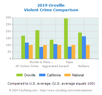 Oroville Violent Crime vs. State and National Comparison