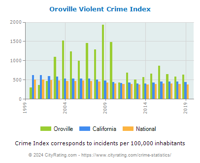 Oroville Violent Crime vs. State and National Per Capita