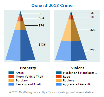 Oxnard Crime 2013