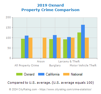 Oxnard Property Crime vs. State and National Comparison