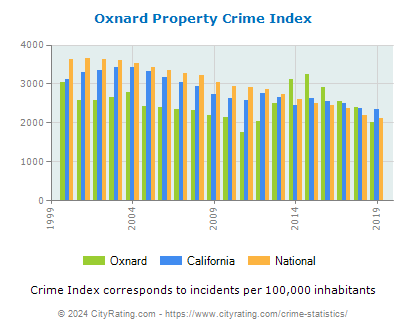 Oxnard Property Crime vs. State and National Per Capita