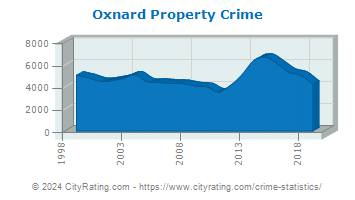 Oxnard Property Crime