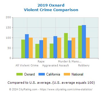 Oxnard Violent Crime vs. State and National Comparison