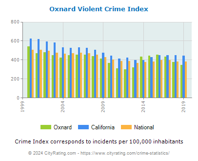 Oxnard Violent Crime vs. State and National Per Capita