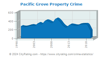 Pacific Grove Property Crime