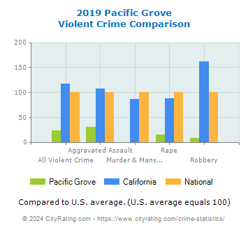 Pacific Grove Violent Crime vs. State and National Comparison