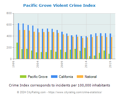 Pacific Grove Violent Crime vs. State and National Per Capita