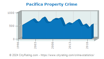 Pacifica Property Crime