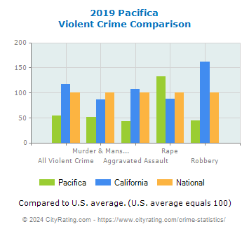 Pacifica Violent Crime vs. State and National Comparison