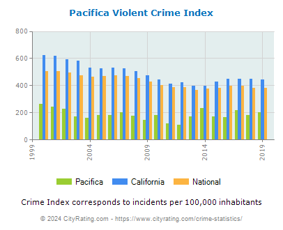 Pacifica Violent Crime vs. State and National Per Capita