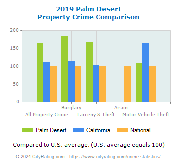 Palm Desert Property Crime vs. State and National Comparison