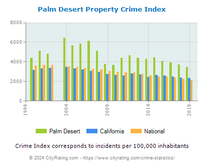 Palm Desert Property Crime vs. State and National Per Capita