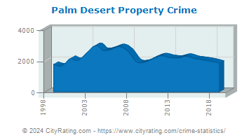 Palm Desert Property Crime