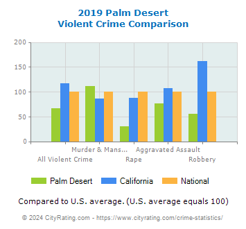 Palm Desert Violent Crime vs. State and National Comparison