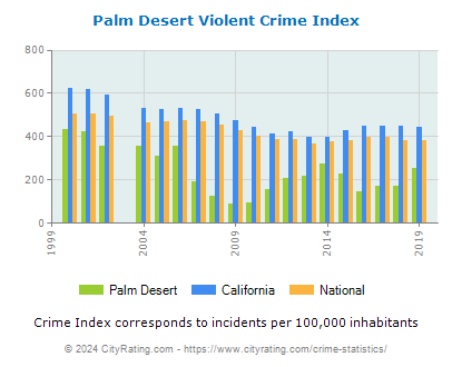 Palm Desert Violent Crime vs. State and National Per Capita