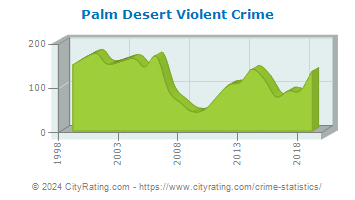 Palm Desert Violent Crime