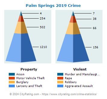 Palm Springs Crime 2019
