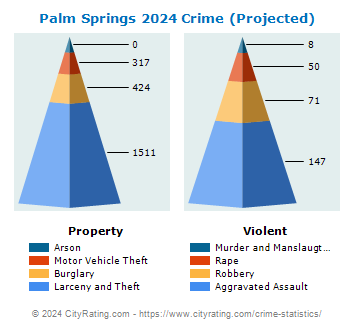 Palm Springs Crime 2024