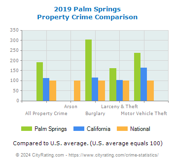 Palm Springs Property Crime vs. State and National Comparison