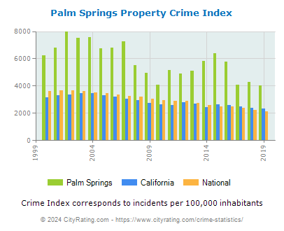 Palm Springs Property Crime vs. State and National Per Capita