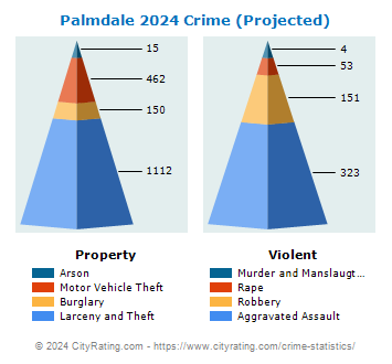 Palmdale Crime 2024