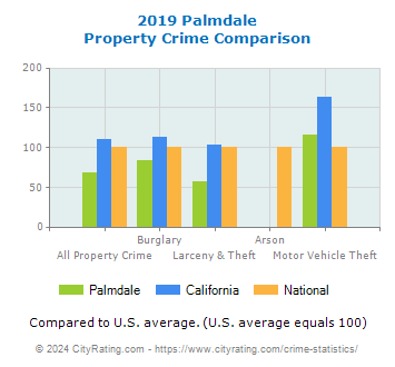 Palmdale Property Crime vs. State and National Comparison