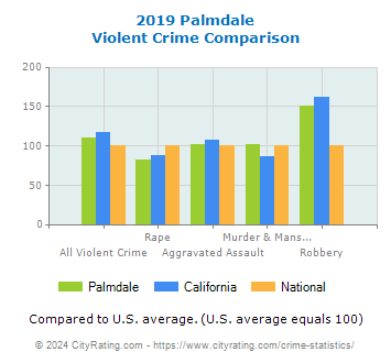 Palmdale Violent Crime vs. State and National Comparison