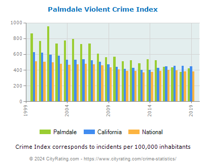 Palmdale Violent Crime vs. State and National Per Capita