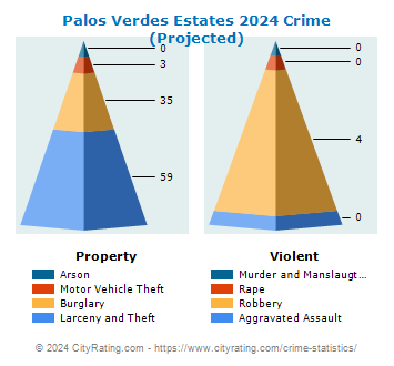 Palos Verdes Estates Crime 2024