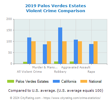 Palos Verdes Estates Violent Crime vs. State and National Comparison