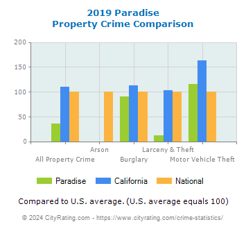 Paradise Property Crime vs. State and National Comparison